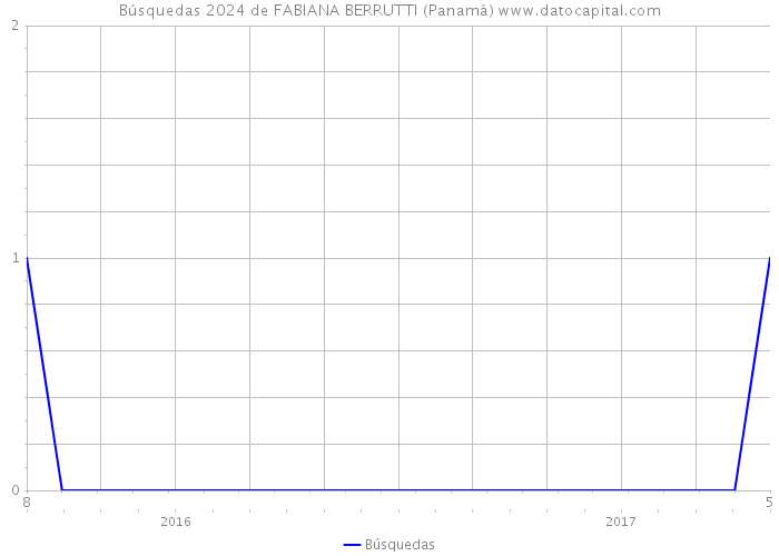 Búsquedas 2024 de FABIANA BERRUTTI (Panamá) 