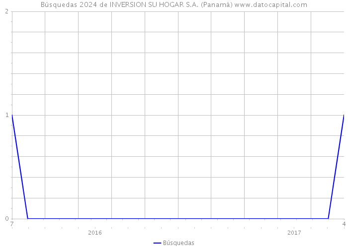 Búsquedas 2024 de INVERSION SU HOGAR S.A. (Panamá) 