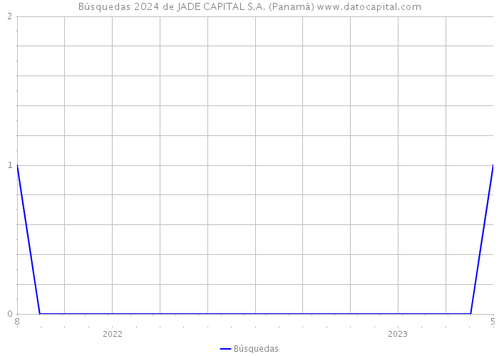 Búsquedas 2024 de JADE CAPITAL S.A. (Panamá) 