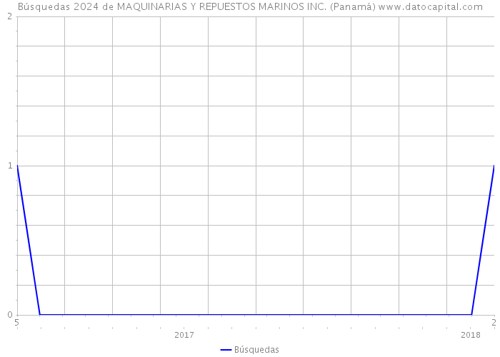 Búsquedas 2024 de MAQUINARIAS Y REPUESTOS MARINOS INC. (Panamá) 