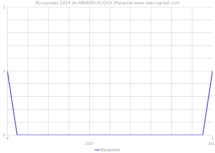 Búsquedas 2024 de MENISIN ACOCA (Panamá) 