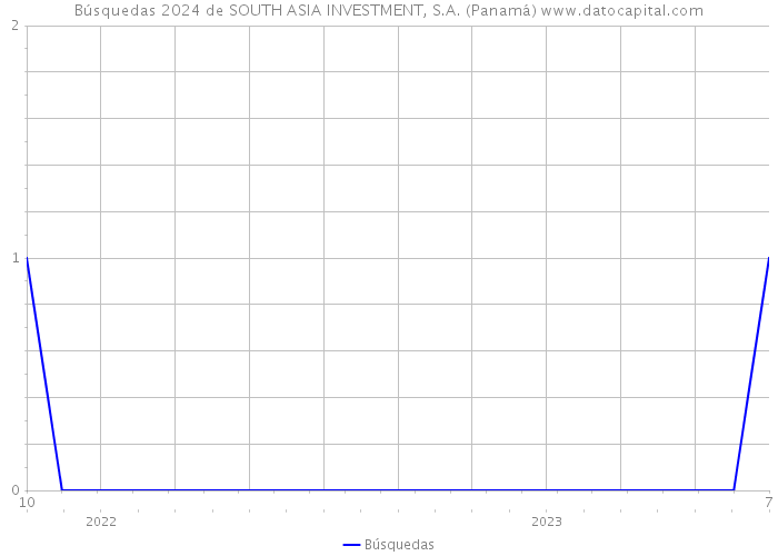 Búsquedas 2024 de SOUTH ASIA INVESTMENT, S.A. (Panamá) 