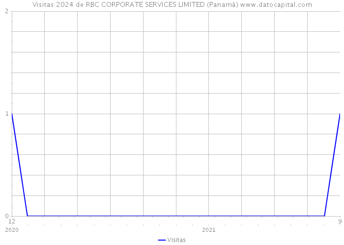 Visitas 2024 de RBC CORPORATE SERVICES LIMITED (Panamá) 