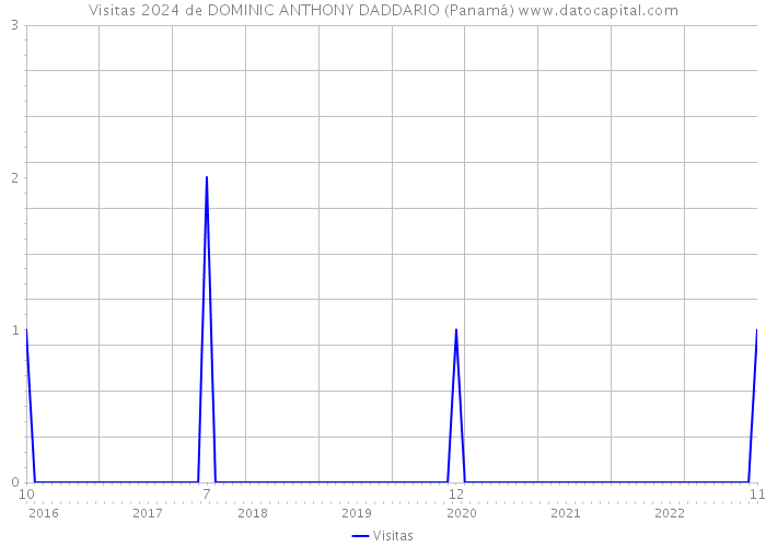 Visitas 2024 de DOMINIC ANTHONY DADDARIO (Panamá) 