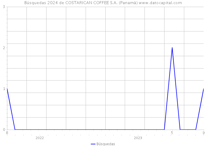 Búsquedas 2024 de COSTARICAN COFFEE S.A. (Panamá) 