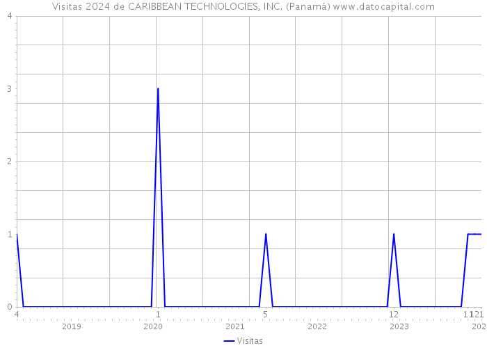 Visitas 2024 de CARIBBEAN TECHNOLOGIES, INC. (Panamá) 