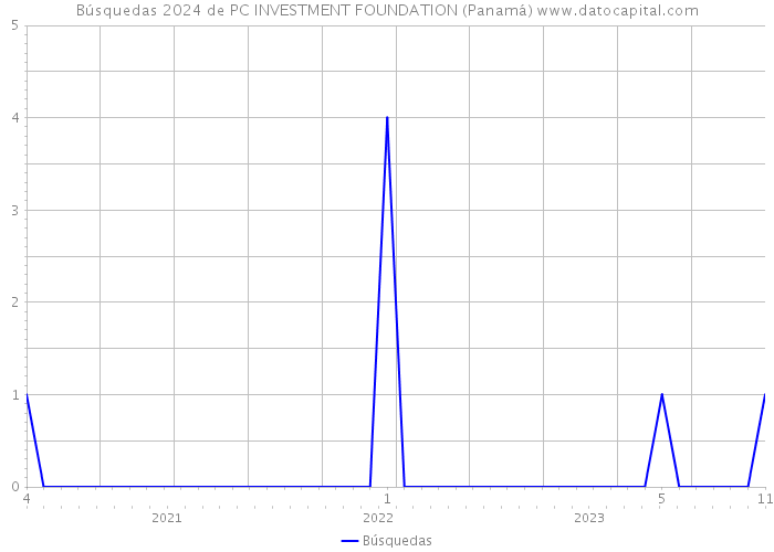 Búsquedas 2024 de PC INVESTMENT FOUNDATION (Panamá) 
