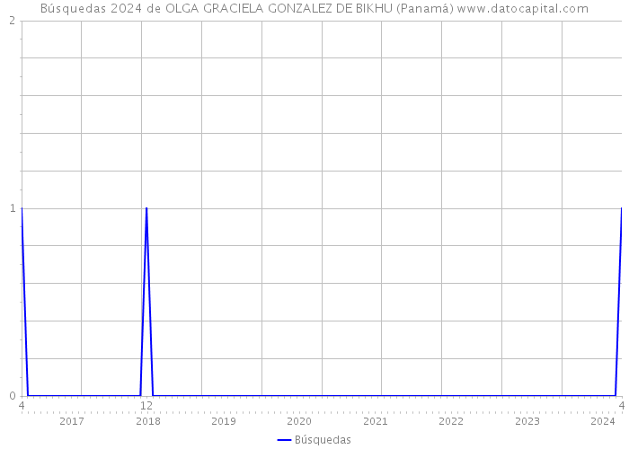 Búsquedas 2024 de OLGA GRACIELA GONZALEZ DE BIKHU (Panamá) 
