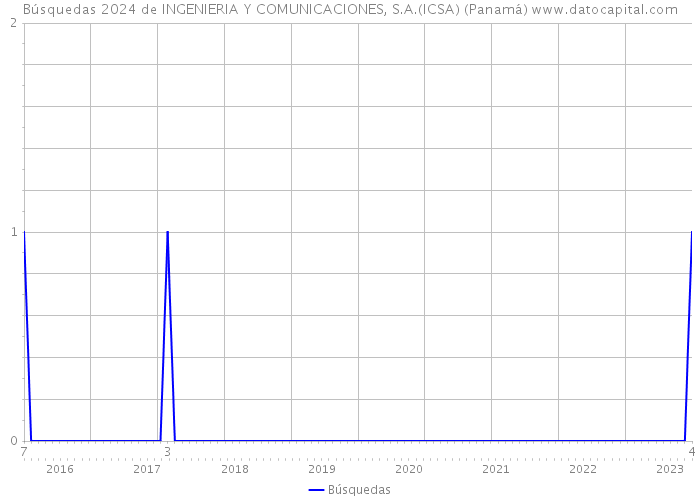 Búsquedas 2024 de INGENIERIA Y COMUNICACIONES, S.A.(ICSA) (Panamá) 