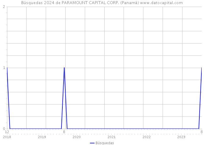 Búsquedas 2024 de PARAMOUNT CAPITAL CORP. (Panamá) 