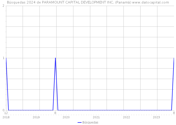 Búsquedas 2024 de PARAMOUNT CAPITAL DEVELOPMENT INC. (Panamá) 