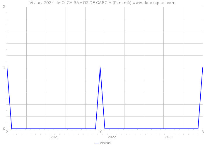 Visitas 2024 de OLGA RAMOS DE GARCIA (Panamá) 