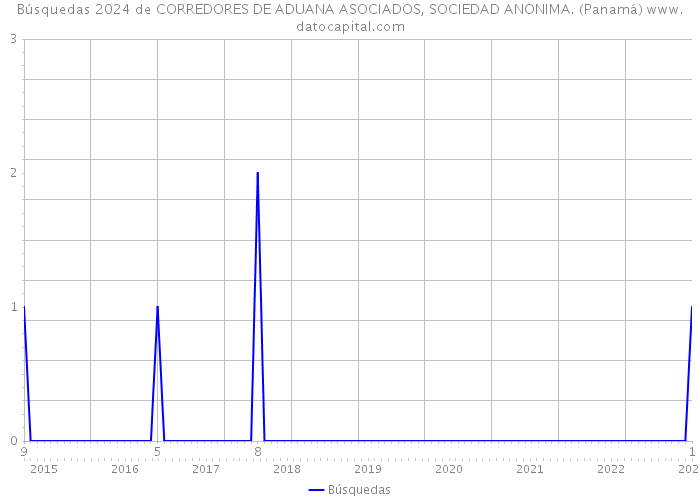 Búsquedas 2024 de CORREDORES DE ADUANA ASOCIADOS, SOCIEDAD ANONIMA. (Panamá) 