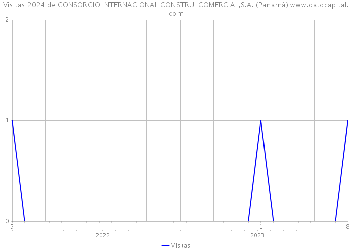 Visitas 2024 de CONSORCIO INTERNACIONAL CONSTRU-COMERCIAL,S.A. (Panamá) 
