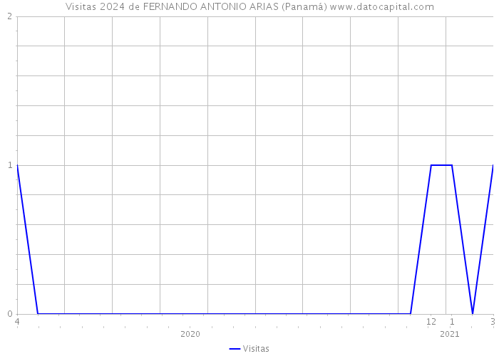 Visitas 2024 de FERNANDO ANTONIO ARIAS (Panamá) 