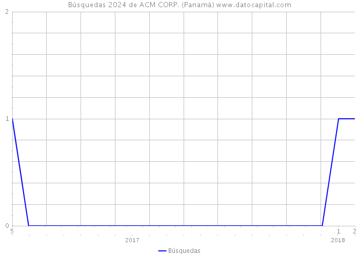 Búsquedas 2024 de ACM CORP. (Panamá) 