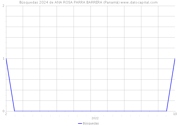 Búsquedas 2024 de ANA ROSA PARRA BARRERA (Panamá) 