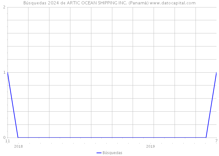 Búsquedas 2024 de ARTIC OCEAN SHIPPING INC. (Panamá) 