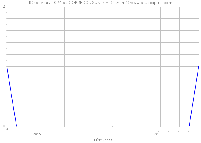 Búsquedas 2024 de CORREDOR SUR, S.A. (Panamá) 