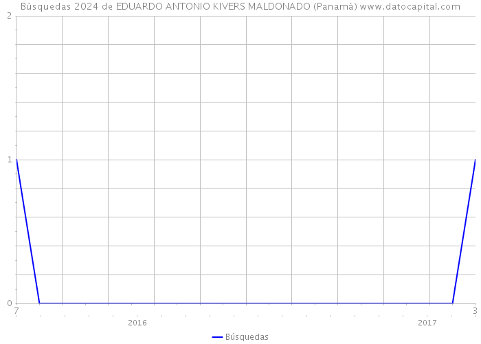 Búsquedas 2024 de EDUARDO ANTONIO KIVERS MALDONADO (Panamá) 