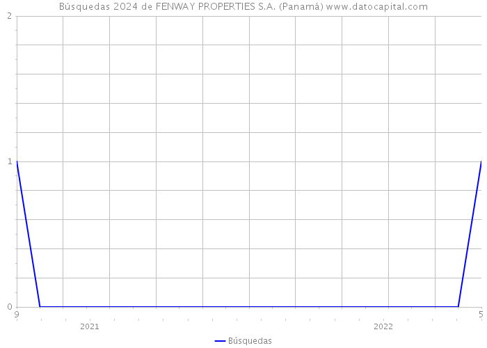 Búsquedas 2024 de FENWAY PROPERTIES S.A. (Panamá) 