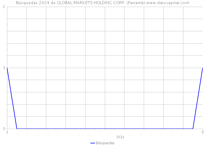 Búsquedas 2024 de GLOBAL MARKETS HOLDING CORP. (Panamá) 