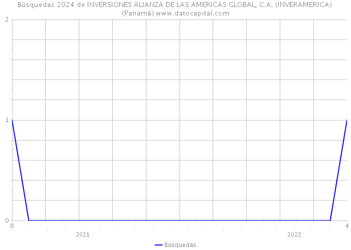 Búsquedas 2024 de INVERSIONES ALIANZA DE LAS AMERICAS GLOBAL, C.A. (INVERAMERICA) (Panamá) 