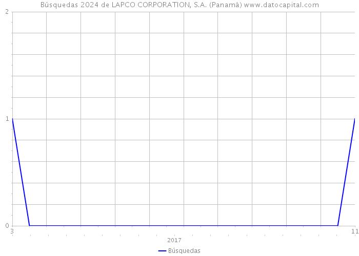 Búsquedas 2024 de LAPCO CORPORATION, S.A. (Panamá) 