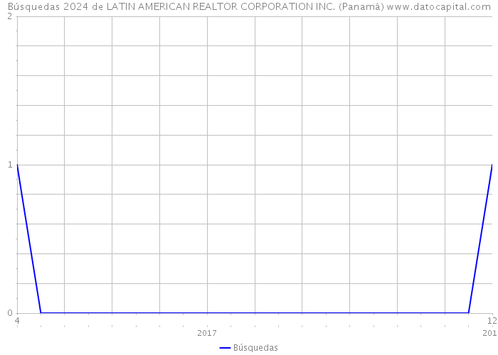 Búsquedas 2024 de LATIN AMERICAN REALTOR CORPORATION INC. (Panamá) 