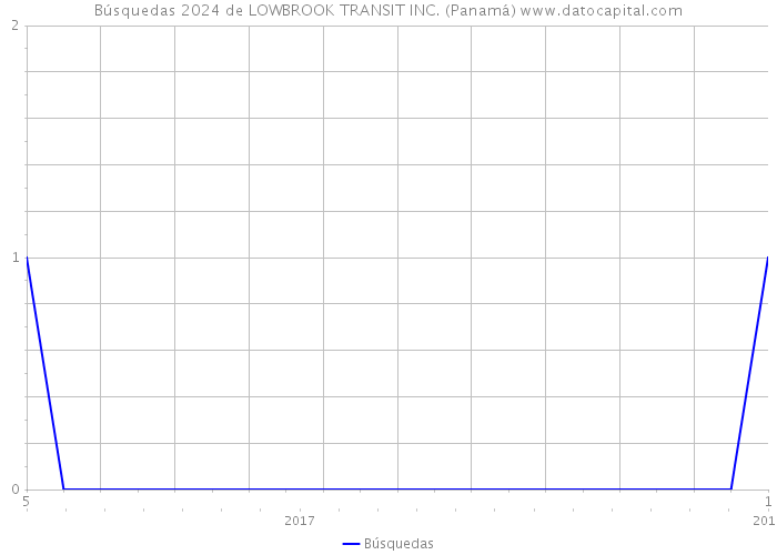 Búsquedas 2024 de LOWBROOK TRANSIT INC. (Panamá) 