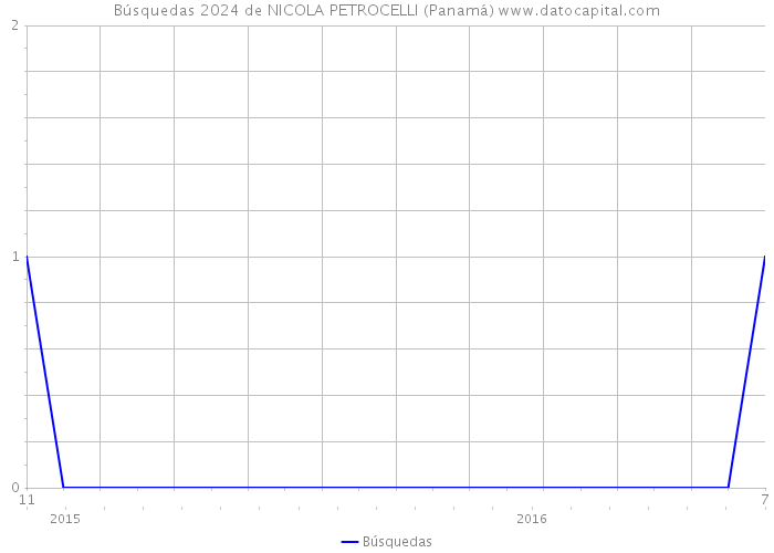 Búsquedas 2024 de NICOLA PETROCELLI (Panamá) 