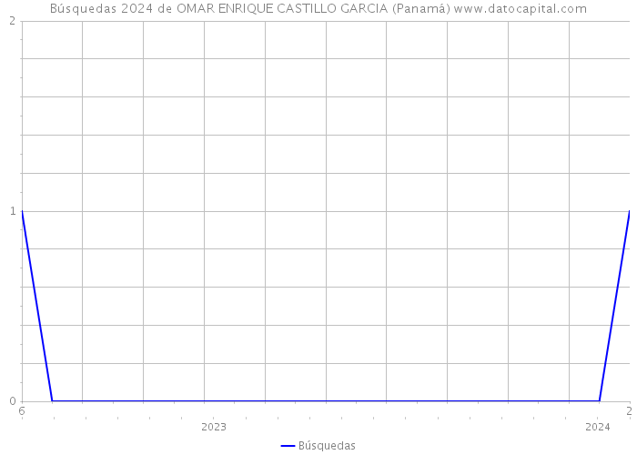Búsquedas 2024 de OMAR ENRIQUE CASTILLO GARCIA (Panamá) 