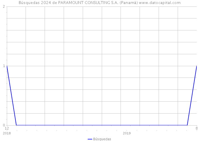 Búsquedas 2024 de PARAMOUNT CONSULTING S.A. (Panamá) 