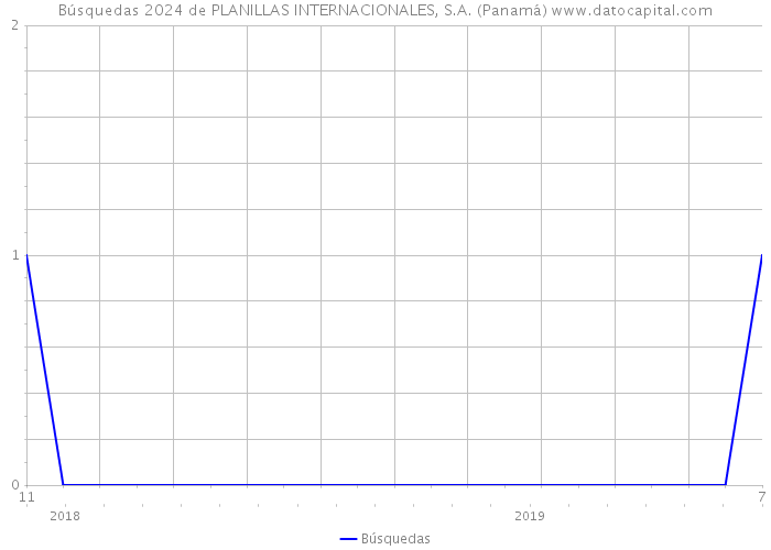 Búsquedas 2024 de PLANILLAS INTERNACIONALES, S.A. (Panamá) 