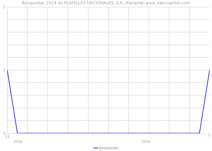 Búsquedas 2024 de PLANILLAS NACIONALES, S.A. (Panamá) 