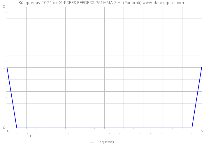 Búsquedas 2024 de X-PRESS FEEDERS PANAMA S.A. (Panamá) 