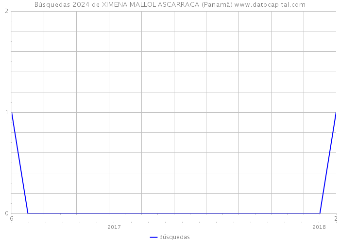 Búsquedas 2024 de XIMENA MALLOL ASCARRAGA (Panamá) 