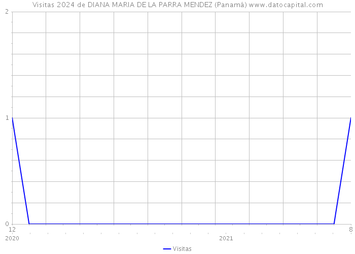 Visitas 2024 de DIANA MARIA DE LA PARRA MENDEZ (Panamá) 