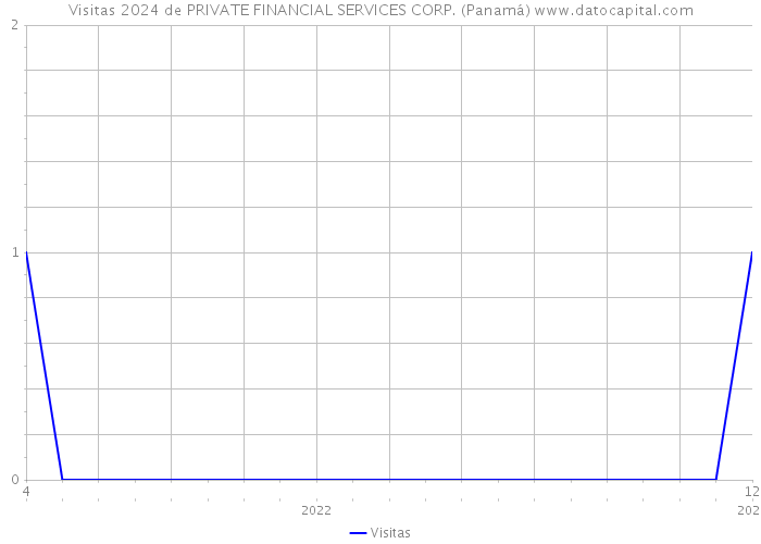 Visitas 2024 de PRIVATE FINANCIAL SERVICES CORP. (Panamá) 