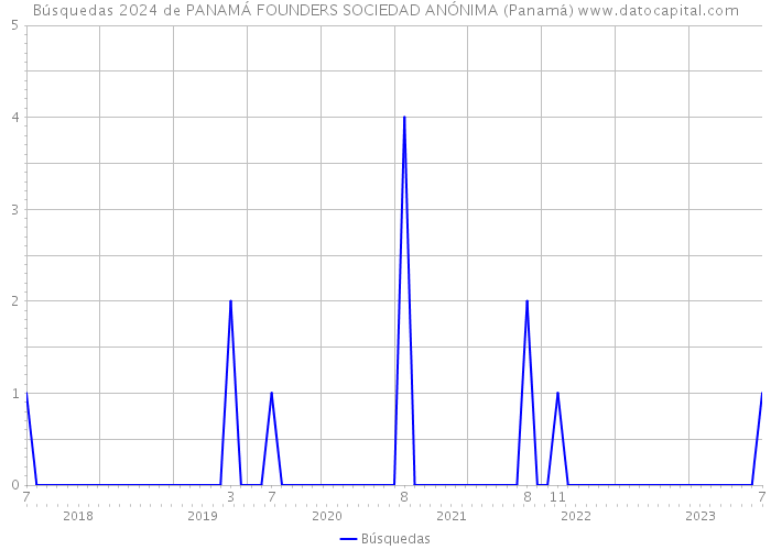 Búsquedas 2024 de PANAMÁ FOUNDERS SOCIEDAD ANÓNIMA (Panamá) 