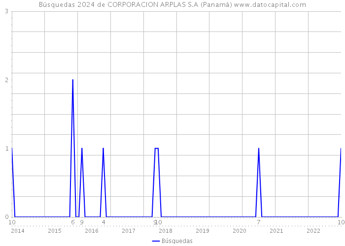 Búsquedas 2024 de CORPORACION ARPLAS S.A (Panamá) 