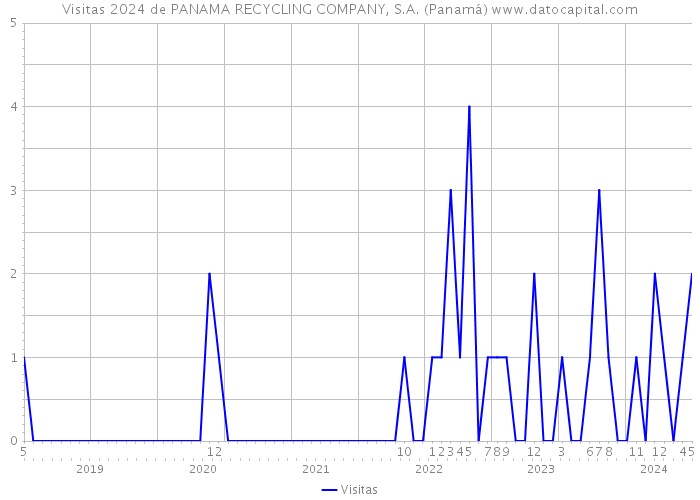 Visitas 2024 de PANAMA RECYCLING COMPANY, S.A. (Panamá) 