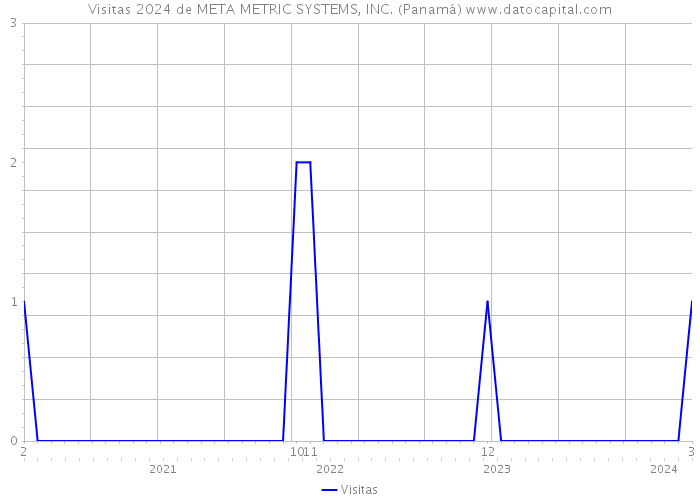 Visitas 2024 de META METRIC SYSTEMS, INC. (Panamá) 