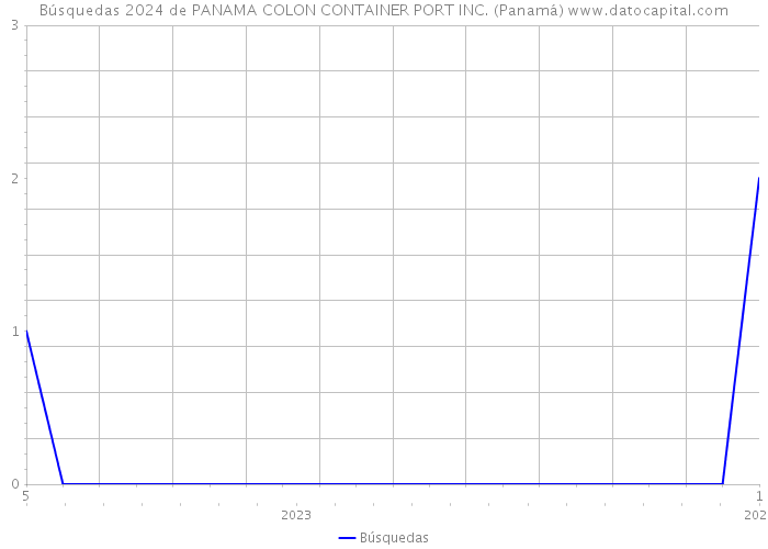 Búsquedas 2024 de PANAMA COLON CONTAINER PORT INC. (Panamá) 