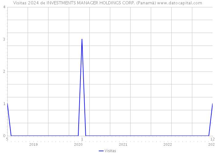 Visitas 2024 de INVESTMENTS MANAGER HOLDINGS CORP. (Panamá) 