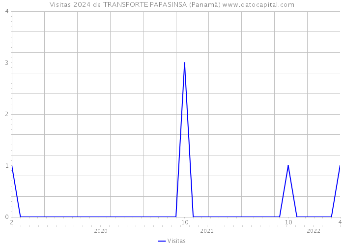 Visitas 2024 de TRANSPORTE PAPASINSA (Panamá) 
