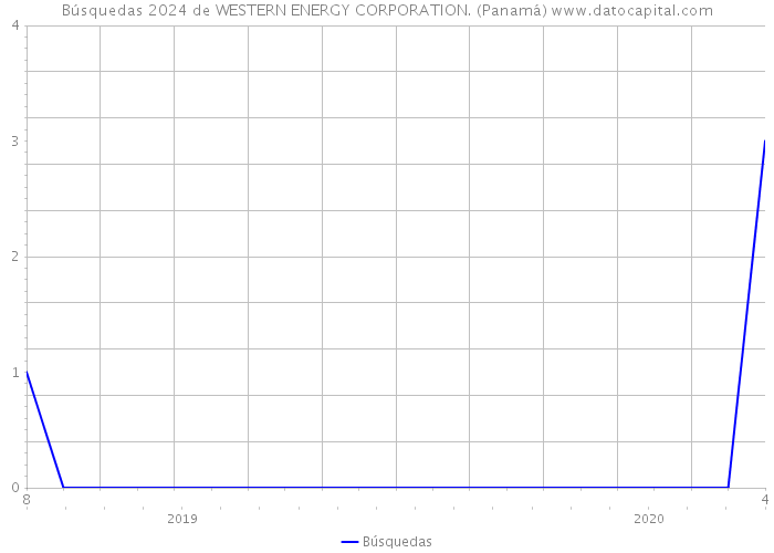 Búsquedas 2024 de WESTERN ENERGY CORPORATION. (Panamá) 