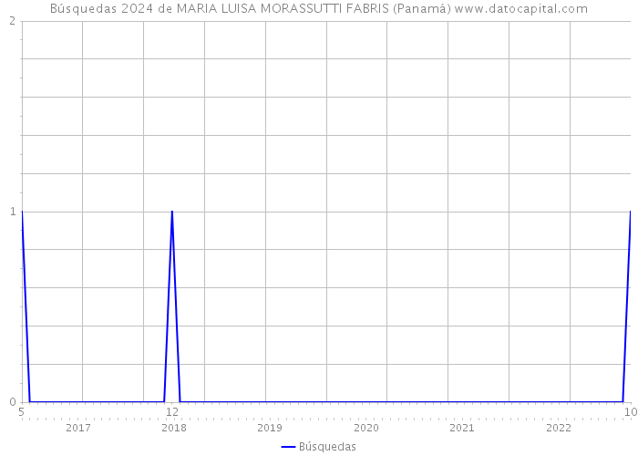 Búsquedas 2024 de MARIA LUISA MORASSUTTI FABRIS (Panamá) 