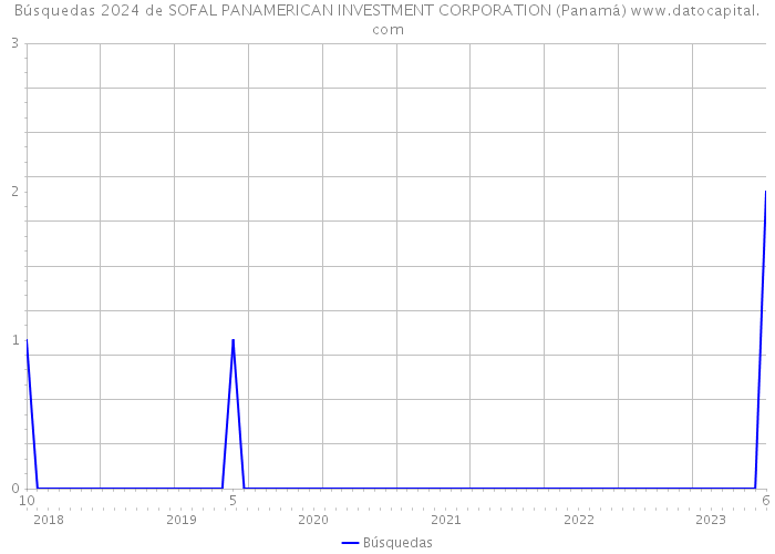 Búsquedas 2024 de SOFAL PANAMERICAN INVESTMENT CORPORATION (Panamá) 