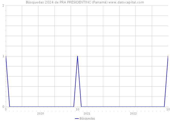 Búsquedas 2024 de PRA PRESIDENTINC (Panamá) 